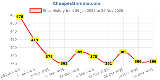 flipkart.com JniL BINOCULER FOR KIDS Binoculars Binoculars Price History Graph from 26 Jun 2025 to 25 Nov 2025