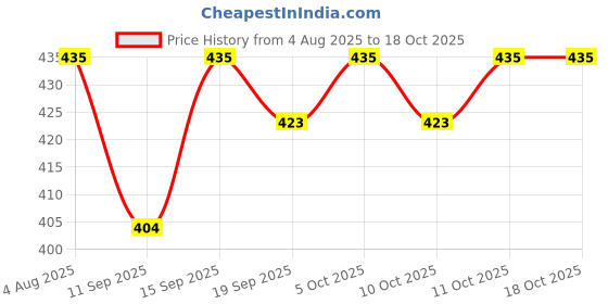 flipkart.com JniL BINOCULER FOR KIDS Binoculars Binoculars Price History Graph from 4 Aug 2025 to 18 Oct 2025