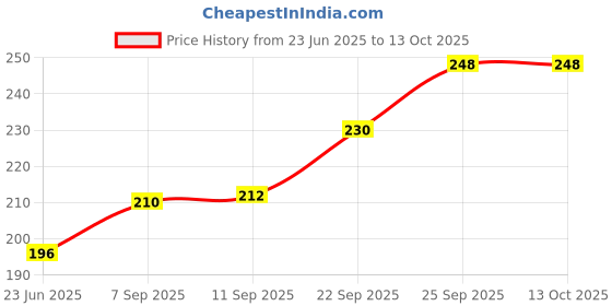 flipkart.com jnil Blue jnil Price History Graph from 23 Jun 2025 to 13 Oct 2025