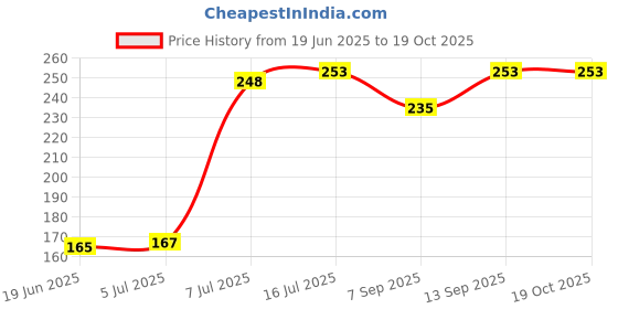 flipkart.com JniL free Regular Photographer Vest Price History Graph from 19 Jun 2025 to 18 Oct 2025