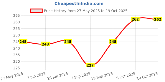 flipkart.com JniL free Regular Photographer Vest Price History Graph from 27 May 2025 to 18 Oct 2025