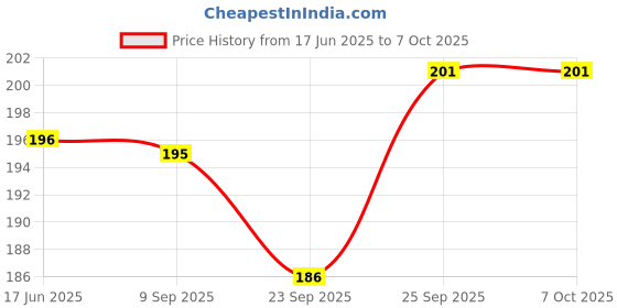 flipkart.com jnil Green Auto jnil Price History Graph from 17 Jun 2025 to 6 Oct 2025