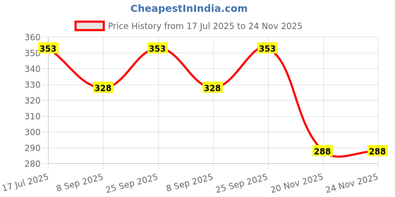 flipkart.com jnil HELICOPTER TOY 01 jnil Price History Graph from 17 Jul 2025 to 23 Nov 2025