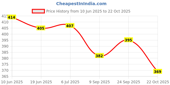 flipkart.com jnil Jeep gray open doors jnil Price History Graph from 10 Jun 2025 to 22 Oct 2025