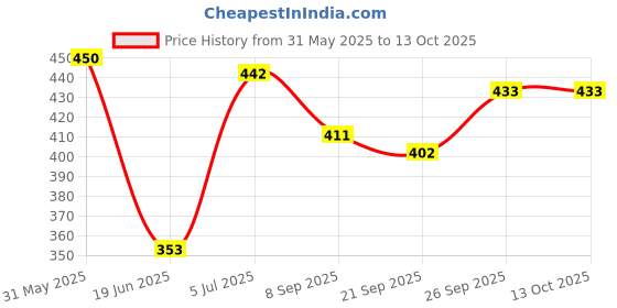 flipkart.com jnil Moon ball multicolour bounce 1 piss only multicolour- 7 cm jnil Price History Graph from 31 May 2025 to 13 Oct 2025
