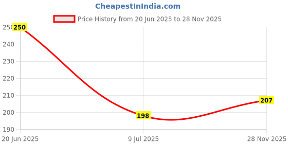 flipkart.com jnil music doll jnil Price History Graph from 20 Jun 2025 to 28 Nov 2025