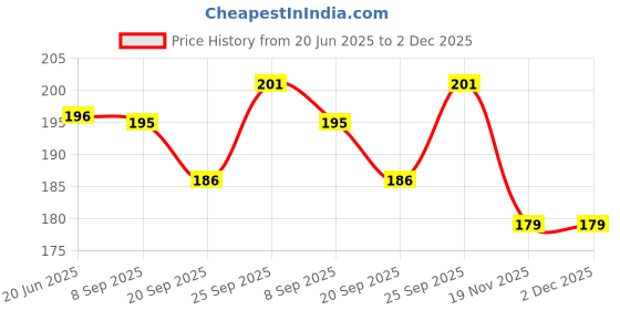 flipkart.com jnil Pull Back motion excellent realistic graphics toy for kids jnil Price History Graph from 20 Jun 2025 to 1 Dec 2025