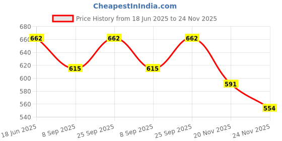 flipkart.com jnil Toy Plastic Cars Bus Truck Aeroplan Toy For 1 Year Boy Vehicle Set (Multicolor) jnil Price History Graph from 18 Jun 2025 to 24 Nov 2025