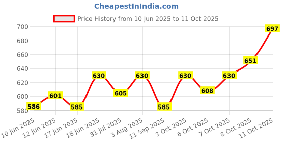 flipkart.com jnkc Mini Spy Magnet Camera WiFi Hidden, Wireless HD Indoor Home Security Nanny Drone jnkc Price History Graph from 10 Jun 2025 to 11 Oct 2025