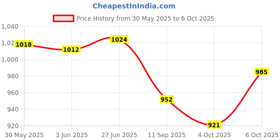 flipkart.com jnkc Mini WiFi Full HD Spy IP Camera Hidden Security with Microphone, Night Vision Drone jnkc Price History Graph from 30 May 2025 to 6 Oct 2025