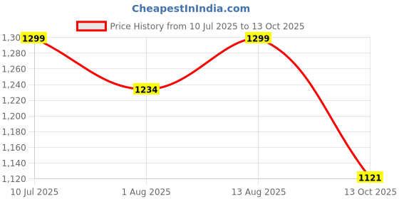 flipkart.com JNKC SPY Hidden Voice Recorder Audio Bug Device Microphone GSM Remote Call NA Voice Recorder Price History Graph from 10 Jul 2025 to 13 Oct 2025