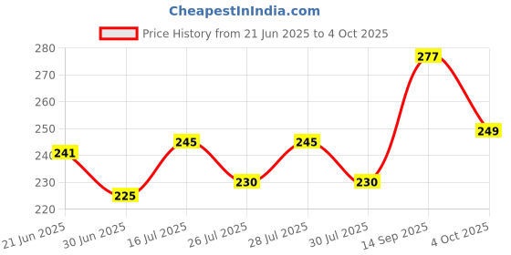 flipkart.com JNSM 4 In 1 Data Cable Fast Charging Portable Cord For Travel/Outdoor USB Adapter Price History Graph from 21 Jun 2025 to 4 Oct 2025