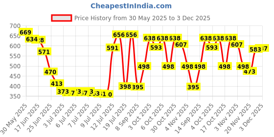 flipkart.com jnsm Bunny Night Light for Kids,Cute Lamp Silicone Baby Night Light with Touch Sensor Night Lamp jnsm Price History Graph from 30 May 2025 to 3 Dec 2025