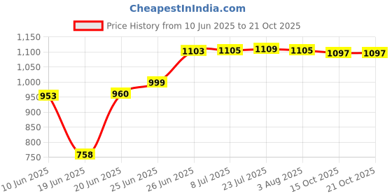 flipkart.com jnt (ATS) 15'' x 12'' x 7" Inch 204 GRADE SINGLE BOWL KITCHEN SINK Basin Kitchen Sink Stainless Steel Single Bowl Glossy Finish Vessel Sink jnt Price History Graph from 10 Jun 2025 to 20 Oct 2025