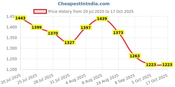 flipkart.com jntsimpex 18X16X7 inches kitnen Sink with 1 waste Pipe and cupling 204 GRADE Round bowl glossy finish_ATS Vessel Sink jntsimpex Price History Graph from 20 Jul 2025 to 17 Oct 2025