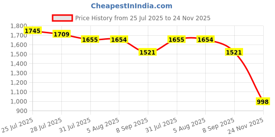flipkart.com jntsimpex 20×17 x8 inches kitnen Sink with 1 waste Pipe and cupling 204 GRADE kitchen sink ATS Vessel Sink jntsimpex Price History Graph from 25 Jul 2025 to 24 Nov 2025