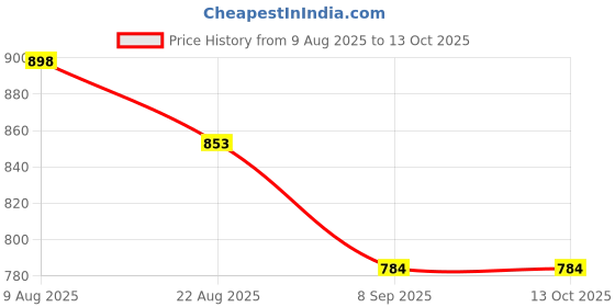 flipkart.com jntsimpex Flush Tank white Single Flush Tank jntsimpex Price History Graph from 9 Aug 2025 to 12 Oct 2025