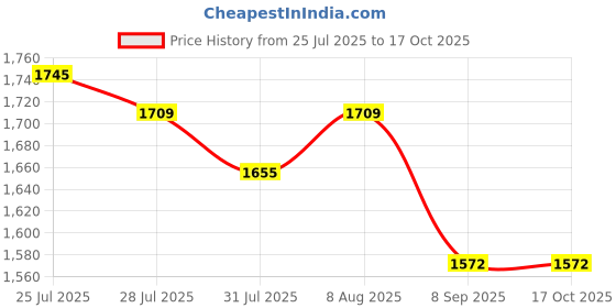 flipkart.com jntsimpex kitnen Sink with 1 waste Pipe and cupling 204 Grade Round bowl glossy finish_ATS 24x18x8 Vessel Sink jntsimpex Price History Graph from 25 Jul 2025 to 15 Oct 2025