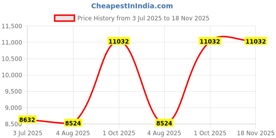 flipkart.com jo baby JEEP Jeep Battery Operated Ride On jo baby Price History Graph from 3 Jul 2025 to 17 Nov 2025