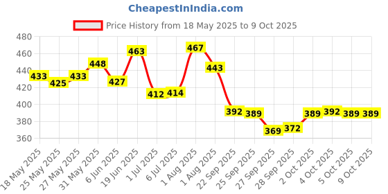 flipkart.com jo baby New 4 in 1 Metal Beyblade Toy Set with Stadium and 2 Launchers jo baby Price History Graph from 18 May 2025 to 8 Oct 2025
