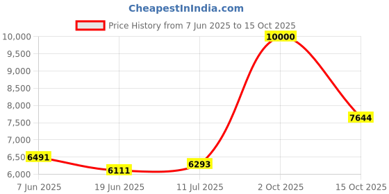 flipkart.com jo baby Vespa 12v Battery Operated Rechargeable Ride On Scooter with Foot Accelerator Scooter Battery Operated Ride On jo baby Price History Graph from 7 Jun 2025 to 15 Oct 2025