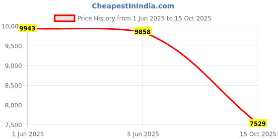 flipkart.com jo baby Vespa 12v Battery Operated Rechargeable Ride On Scooter with Foot Accelerator Scooter Battery Operated Ride On jo baby Price History Graph from 1 Jun 2025 to 15 Oct 2025