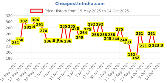 flipkart.com jo by wipro Almond & Cream Soap with Glycerine jo by wipro Price History Graph from 15 May 2025 to 13 Oct 2025
