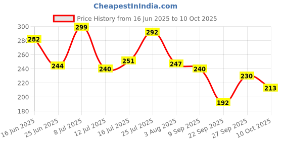 flipkart.com jo by wipro Fresh Lime Soap with Glycerine jo by wipro Price History Graph from 16 Jun 2025 to 10 Oct 2025