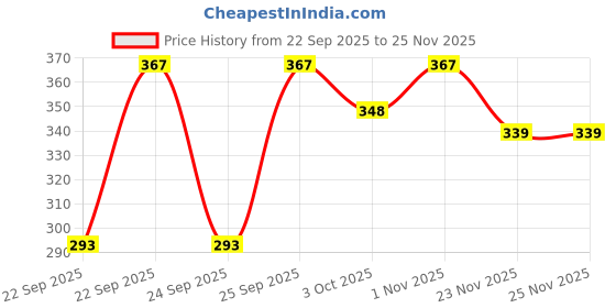 flipkart.com jo jo creation Women Printed, Solid Pencil Black Skirt jo jo creation Price History Graph from 22 Sep 2025 to 24 Nov 2025