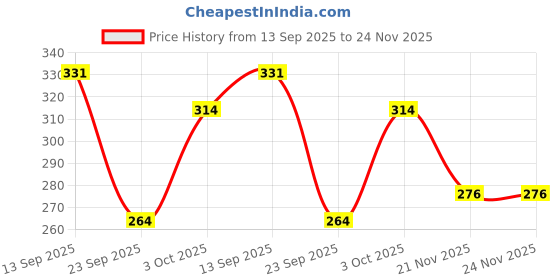 flipkart.com jo jo creation Women Self Design Pencil Black Skirt jo jo creation Price History Graph from 13 Sep 2025 to 24 Nov 2025