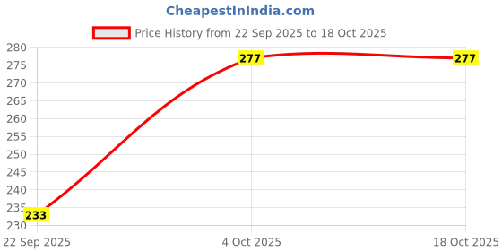 flipkart.com jo jo creation Women Self Design Pencil Black Skirt jo jo creation Price History Graph from 22 Sep 2025 to 18 Oct 2025