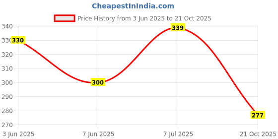 flipkart.com jo jo creatrion Women Printed Pencil Brown Skirt jo jo creatrion Price History Graph from 3 Jun 2025 to 21 Oct 2025