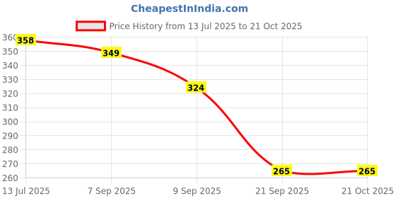 flipkart.com jobha Baby Soap - Enriched with Sweet Almond Oil jobha Price History Graph from 13 Jul 2025 to 20 Oct 2025