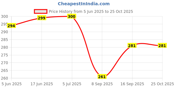 flipkart.com JOBINKA 20mm Chain Watch Strap Suitable For All 20mm Watches (Check Photo & Description) Smart Watch Strap Price History Graph from 5 Jun 2025 to 25 Oct 2025