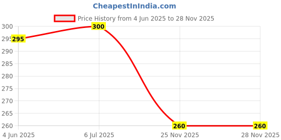 flipkart.com JOBINKA 20mm Chain Watch Strap Suitable For All 20mm Watches (Check Photo & Description) Smart Watch Strap Price History Graph from 4 Jun 2025 to 27 Nov 2025