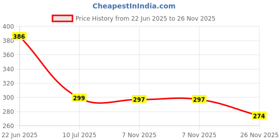 flipkart.com JOBINKA Silicon Strap for Amazfit T-Rex/Amazfit Trex Pro(with Installation Tools) Black Smart Watch Strap Price History Graph from 22 Jun 2025 to 26 Nov 2025