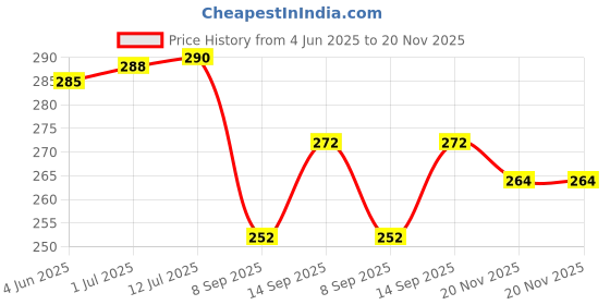 flipkart.com JOBINKA Silicon Wrist Watch Strap Compatible with Redmi Watch 3 Active/ Redmi Watch 3 Lite Smart Watch Strap Price History Graph from 4 Jun 2025 to 20 Nov 2025
