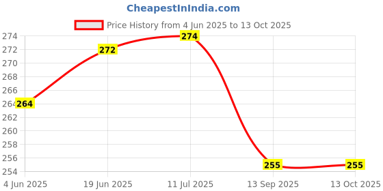 flipkart.com JOBINKA Silicon Wristband Strap Compatible Xiaomi Redmi GPS/Redmi Lite/Redmi Watch 2 Lite Smart Watch Strap Price History Graph from 4 Jun 2025 to 13 Oct 2025