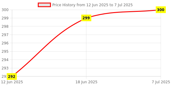 flipkart.com JOBINKA Silicone Strap Compatible with Fitbit Versa Sense/Fitbit Versa 3/Fitbit Versa 4 Smart Watch Strap Price History Graph from 12 Jun 2025 to 7 Jul 2025
