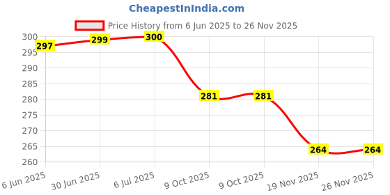 flipkart.com JOBINKA Ultra-Durable Trail Nylon Febric Strap for Watch 7 Ultra Bnad 47mm Smart Watch Strap Price History Graph from 6 Jun 2025 to 25 Nov 2025