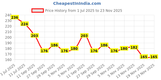 flipkart.com jocker 150,180,200,220 Tag keychain Locking Carabiner Locking Carabiner jocker Price History Graph from 1 Jul 2025 to 23 Nov 2025