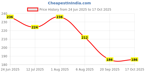 flipkart.com jocker 200, 220, 180, 150 Tag keychain Locking Carabiner Locking Carabiner jocker Price History Graph from 24 Jun 2025 to 16 Oct 2025