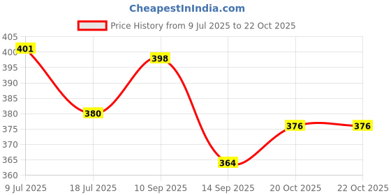 flipkart.com jocker Pack of 2 Solid Men Boxer jocker Price History Graph from 9 Jul 2025 to 22 Oct 2025