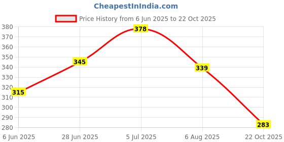 flipkart.com jocker Pack of 3 Women Boy Short Multicolor Panty jocker Price History Graph from 6 Jun 2025 to 22 Oct 2025