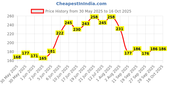 flipkart.com jocker pulsar key chain tag Locking Carabiner jocker Price History Graph from 30 May 2025 to 16 Oct 2025