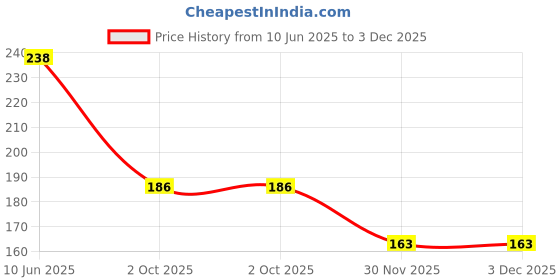 flipkart.com jocker Tibetan Buddhist Prayer Fabric id Tag Key chain/ Lanyard key chain Key Chain 3 Locking Carabiner jocker Price History Graph from 10 Jun 2025 to 3 Dec 2025