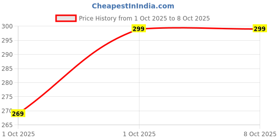 flipkart.com jockey 1015 Super Combed Cotton Rib with StayFresh Tech Solid Men Trunk jockey Price History Graph from 1 Oct 2025 to 7 Oct 2025