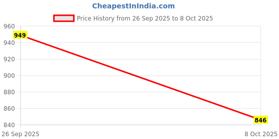 flipkart.com jockey 1301 Super Combed Cotton Elastane Stretch Women Solid Blue Track Pants jockey Price History Graph from 26 Sep 2025 to 8 Oct 2025