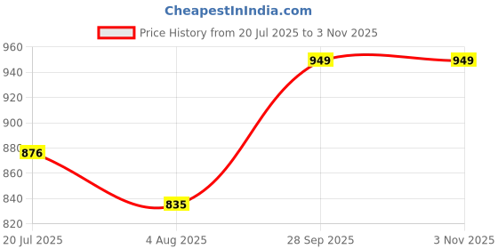 flipkart.com jockey 1301 Super Combed Cotton Elastane Stretch Women Solid Pink Track Pants jockey Price History Graph from 20 Jul 2025 to 2 Nov 2025