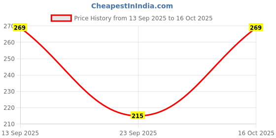 flipkart.com jockey 1802 High Coverage Micro Modal Elastane Stretch Women Hipster Beige Panty jockey Price History Graph from 13 Sep 2025 to 16 Oct 2025